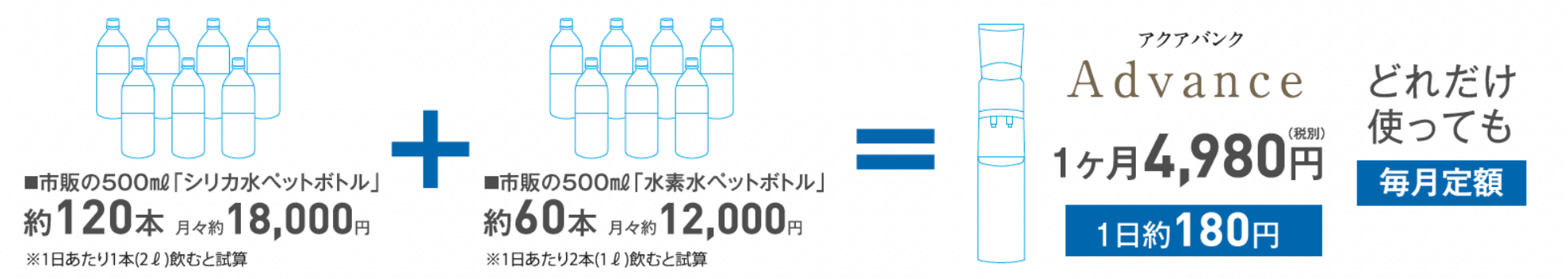 市販のシリカ水・水素水を購入すると月々約30,000円、アクアバンクAdbanceなら1日約180円、どれだけ使っても毎月定額です